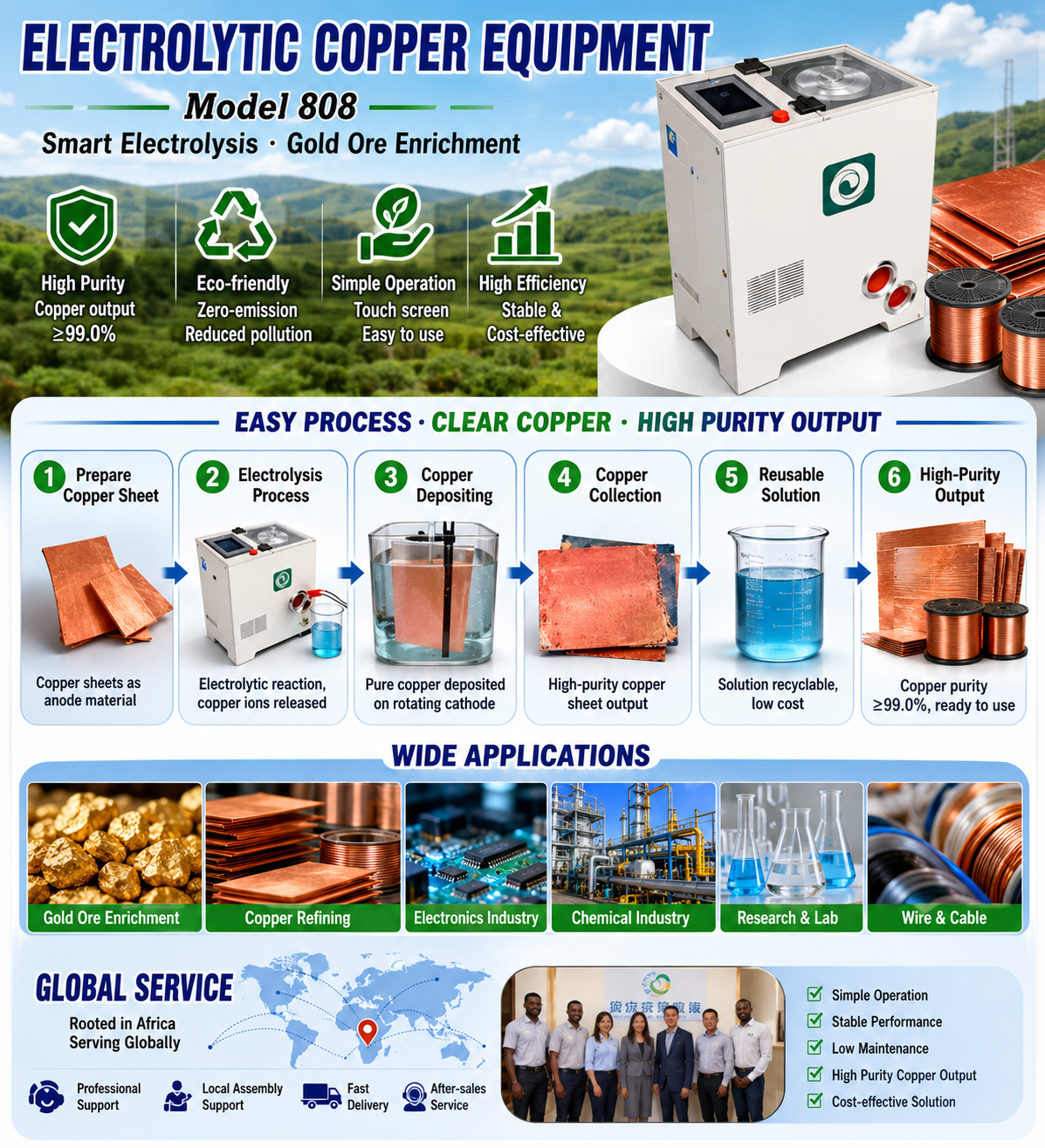 Copper Recovery Process 铜回收工艺流程 — low-value copper materials converted into high-purity copper through electrolysis